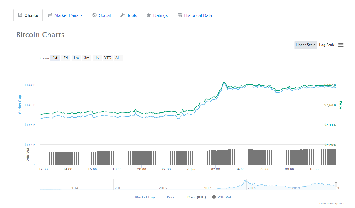 Bitcoin CMC